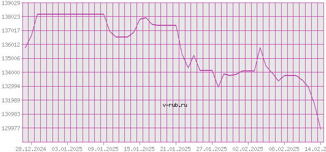 График изменения курса