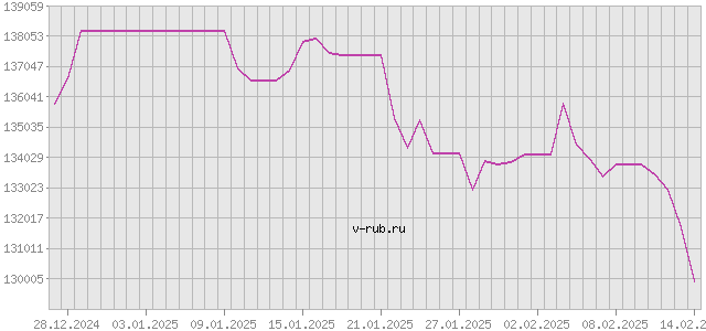 График изменения курса