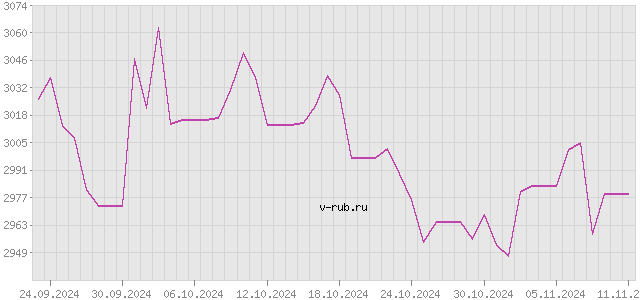 График изменения курса