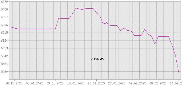 График изменения курса