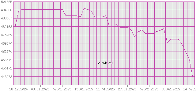 График изменения курса