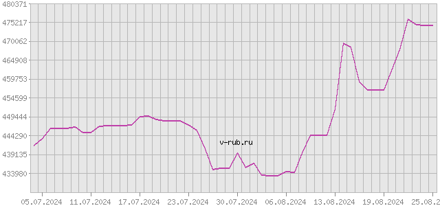 График изменения курса