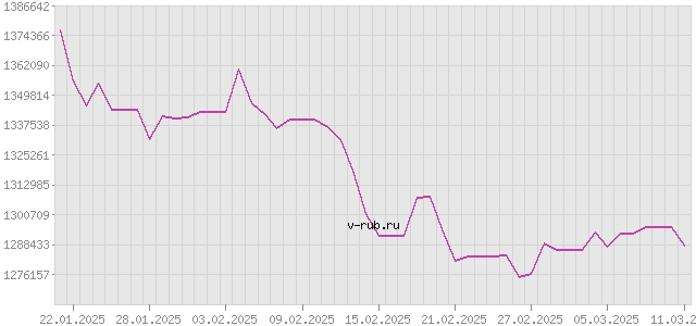 График изменения курса