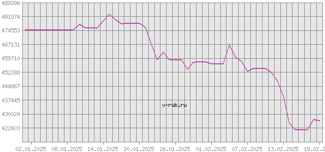 График изменения курса