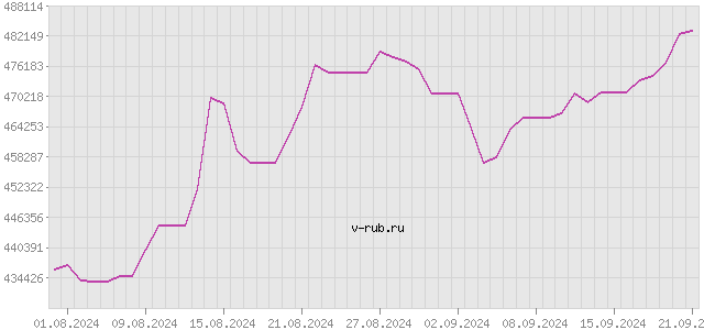 График изменения курса