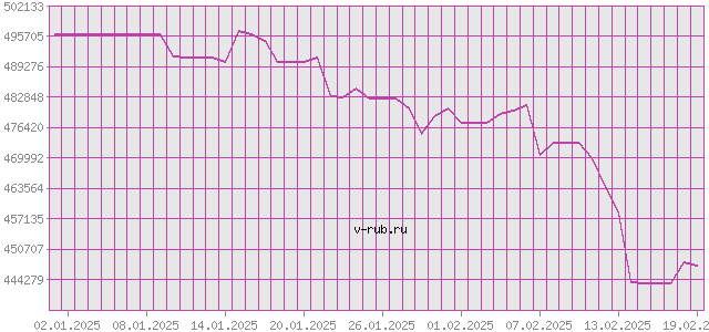 График изменения курса