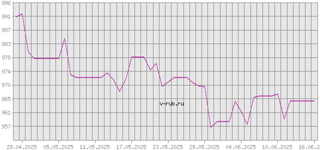 График изменения курса