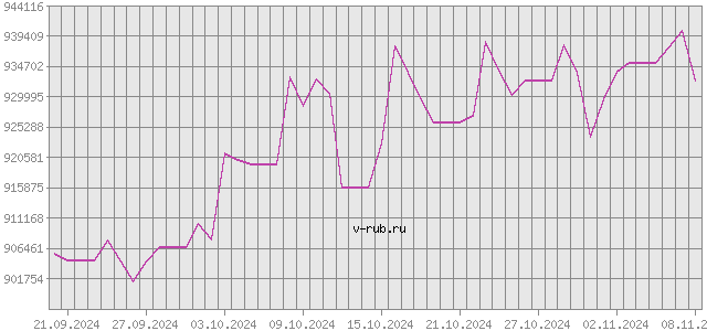 График изменения курса