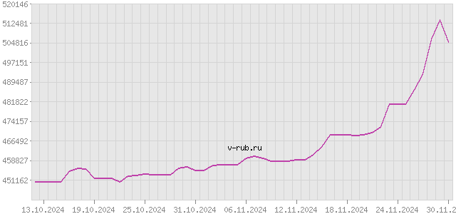 График изменения курса