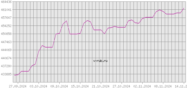 График изменения курса