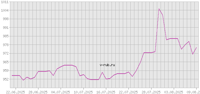 График изменения курса