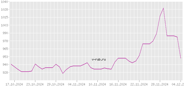 График изменения курса