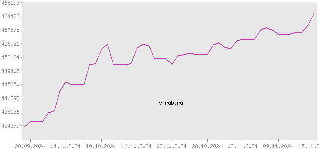 График изменения курса