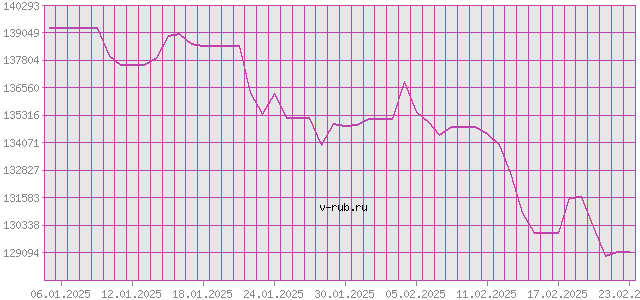 График изменения курса