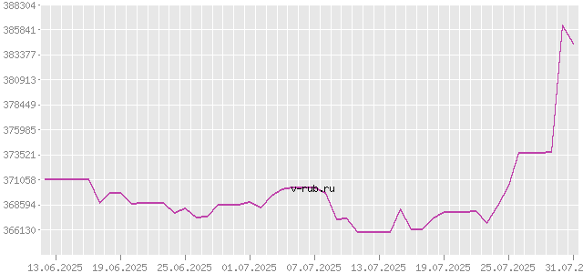 График изменения курса