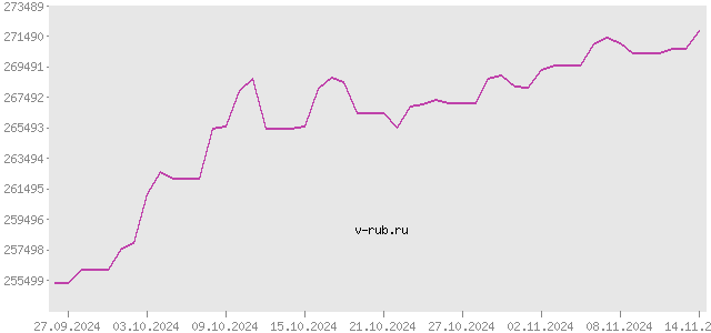 График изменения курса