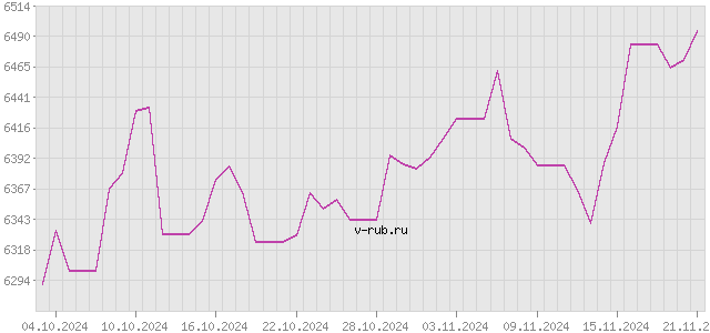 График изменения курса