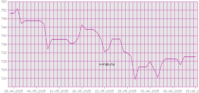 График изменения курса