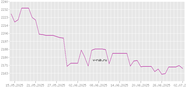 График изменения курса