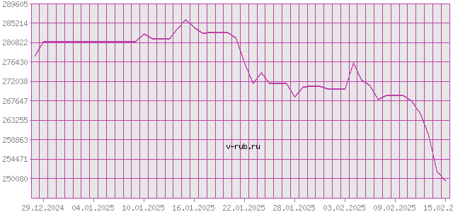 График изменения курса