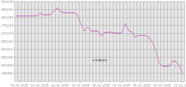 График изменения курса