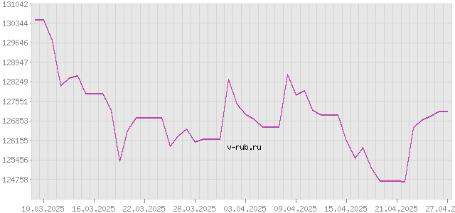 График изменения курса