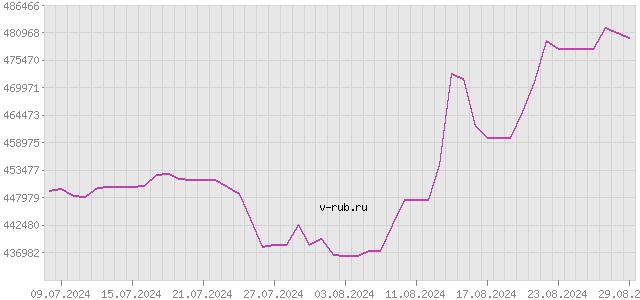 График изменения курса