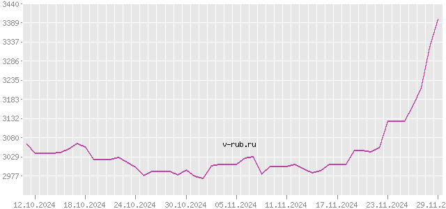 График изменения курса