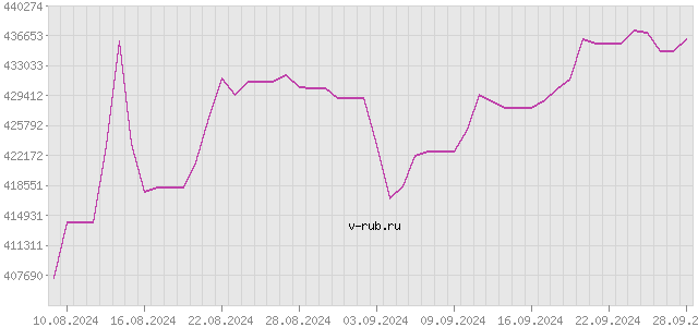 График изменения курса