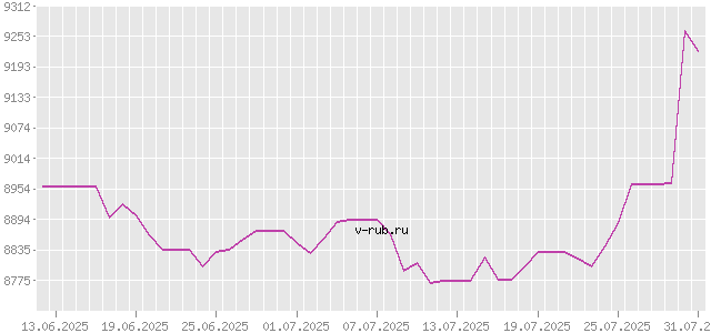 График изменения курса