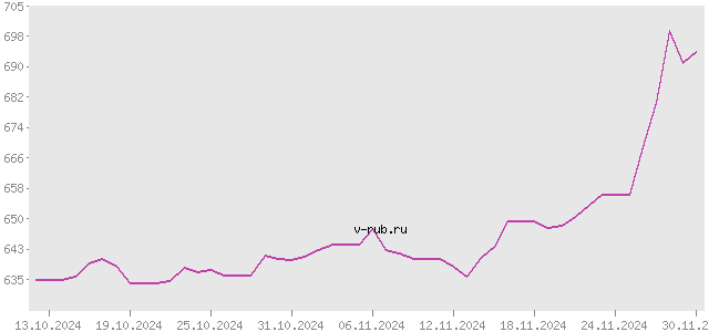 График изменения курса