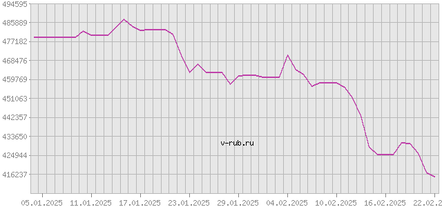 График изменения курса