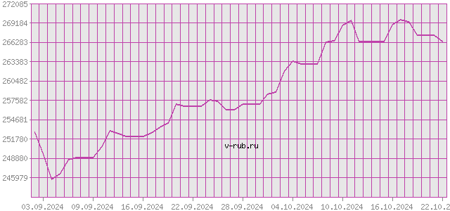 График изменения курса