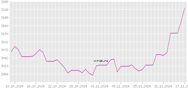 График изменения курса