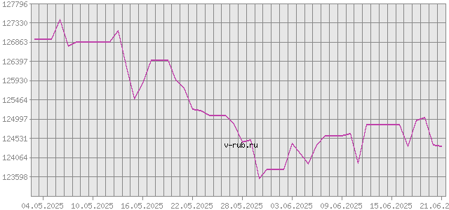 График изменения курса