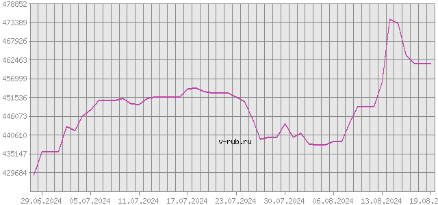 График изменения курса