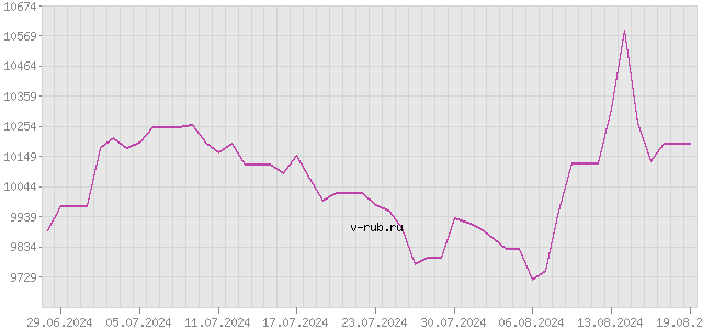 График изменения курса