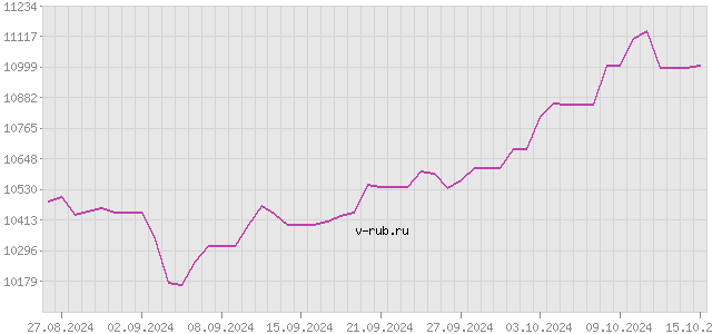 График изменения курса