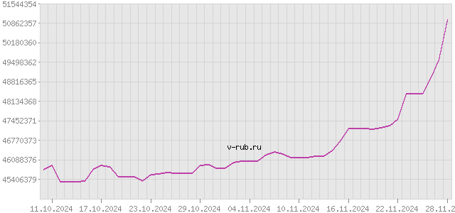 График изменения курса