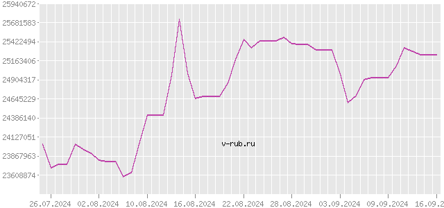 График изменения курса