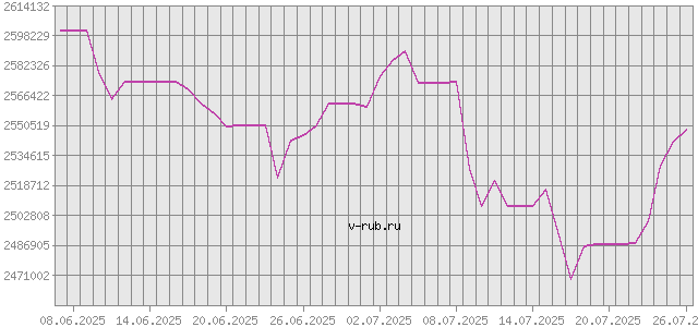 График изменения курса