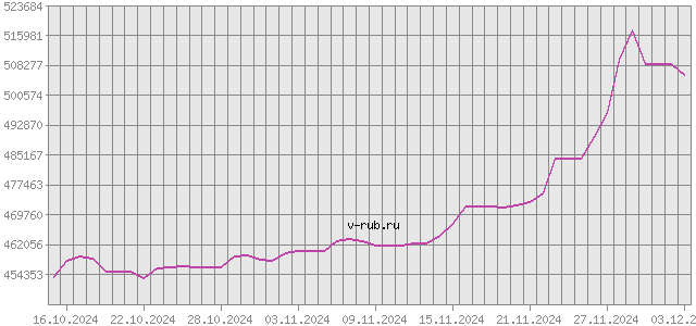 График изменения курса