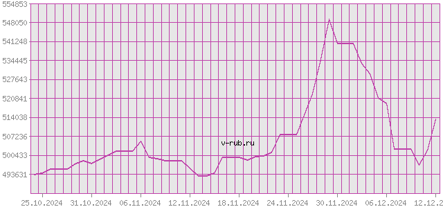 График изменения курса