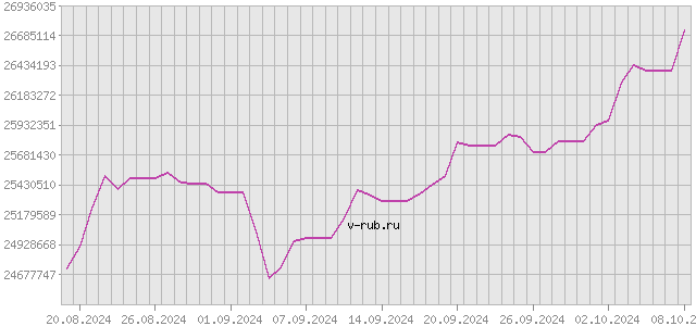 График изменения курса