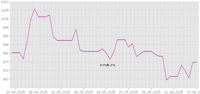 График изменения курса