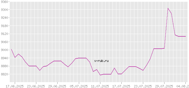 График изменения курса