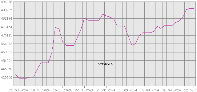 График изменения курса