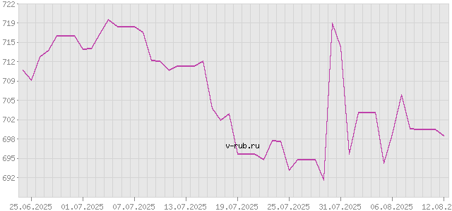 График изменения курса