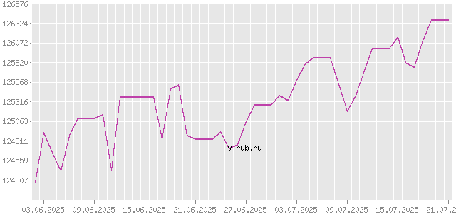 График изменения курса