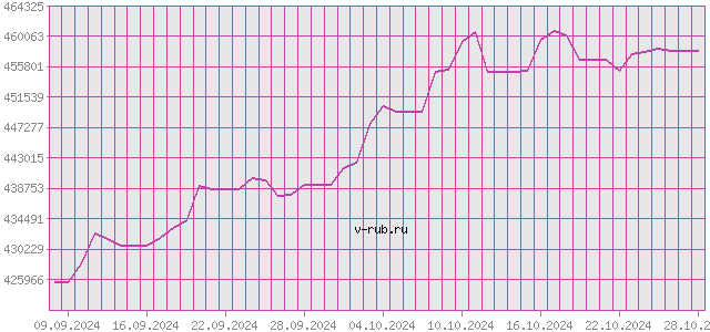 График изменения курса